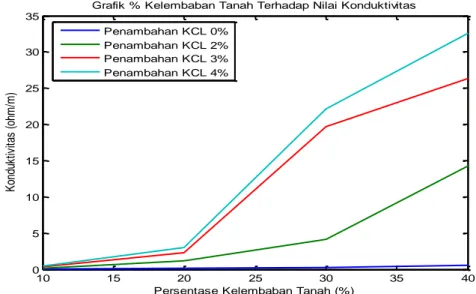 Gambar 5. Grafik nilai konduktivitas terhadap penambahan pupuk KCl 
