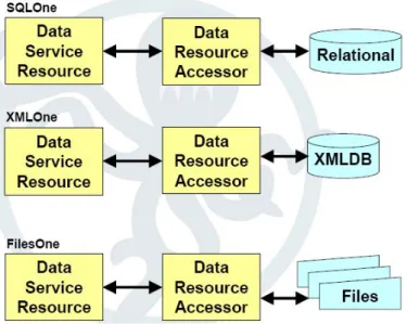 Gambar 4  Data Service Resource