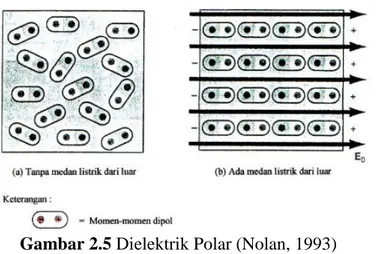 Gambar 2.5 Dielektrik Polar (Nolan, 1993) 