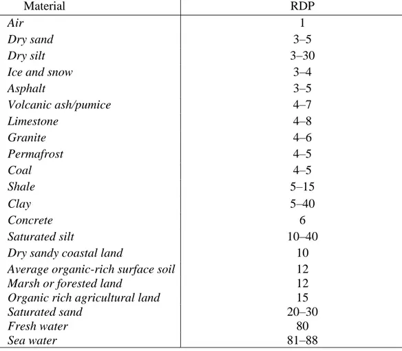 Tabel 2.1 Beberapa tipe Relative Dielectric Permittivity (RDP) dari beberapa    material bumi (Conyers, 2013) 