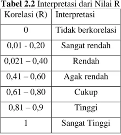 Tabel 2.2 Interpretasi dari Nilai R  Korelasi (R)  Interpretasi  0  Tidak berkorelasi  0,01 - 0,20  Sangat rendah  0,021 – 0,40  Rendah  0,41 – 0,60  Agak rendah  0,61 – 0,80  Cukup  0,81 – 0,9  Tinggi  1  Sangat Tinggi    