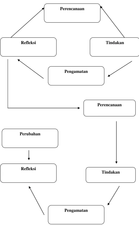 Gambar 2 : siklus PTK Menurut Kurt Lewin Dengan Dua Siklus Perencanaan Refleksi Tindakan Pengamatan Refleksi Perubahan Perencanaan Tindakan Pengamatan 