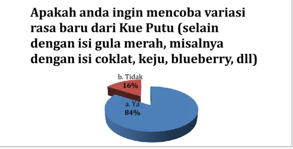 Gambar 3.2 Hasil Kuesioner (1) 