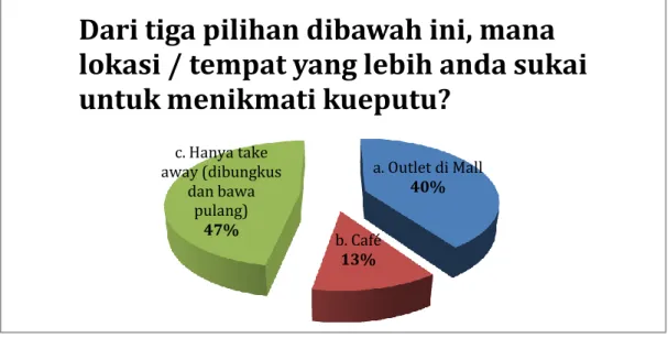 Gambar 3.6 Hasil Kuesioner (5) 