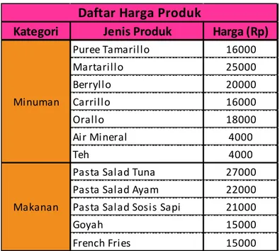 Tabel 4.1 Daftar Harga Produk (Rupiah)