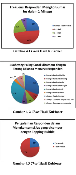 Gambar 4.1 Chart Hasil Kuisioner 