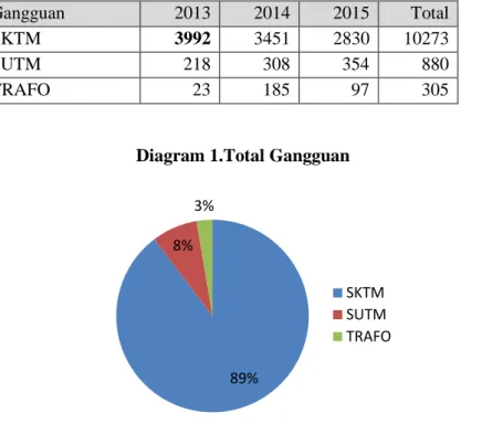 Tabel I. Data Gangguan 