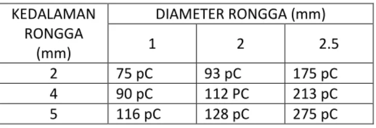 Tabel 2. Dengan Tegangan Uji 18 kV  KEDALAMAN  RONGGA  (mm)  DIAMETER RONGGA (mm) 1 2  2.5  2  75 pC  93 pC  175 pC  4  90 pC  112 PC  213 pC  5  116 pC  128 pC  275 pC 