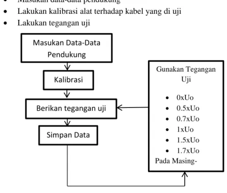 Diagram 2. Proses Pengujian Di Lapangan 