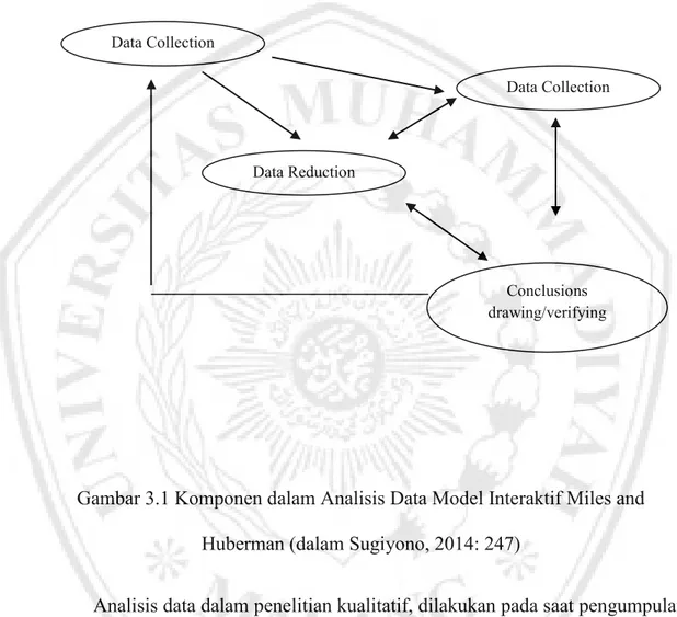 Gambar 3.1 Komponen dalam Analisis Data Model Interaktif Miles and  Huberman (dalam Sugiyono, 2014: 247) 