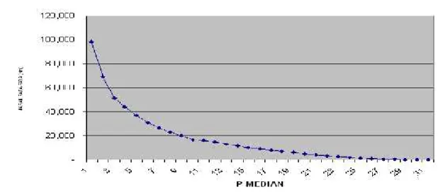 grafik : p-median vs. total biaya distribusi