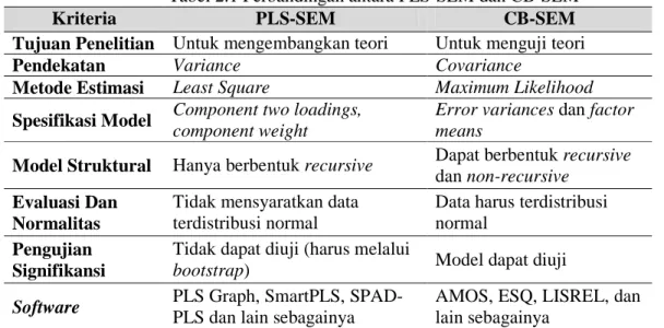Tabel 2.1 Perbandingan antara PLS-SEM dan CB-SEM 