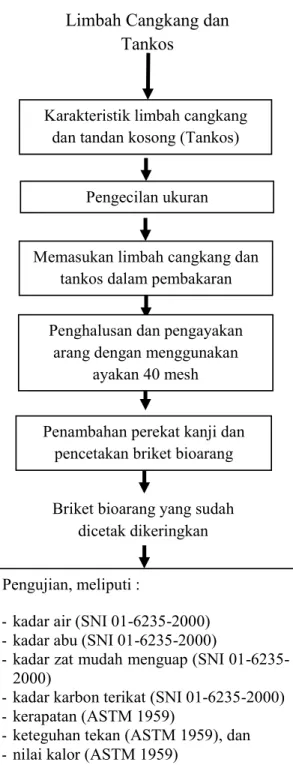 Gambar  1.  Proses  Pembuatan  Briket  Bioarang 