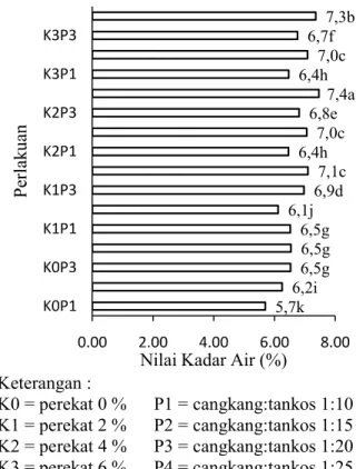 Gambar  3  nilai  rata-rata  kadar  air  briket  bioarang  berbagai  perlakuan  menunjukan  dari  perlakuan  tersebut,  perlakuan  K2P4  memiliki  nilai  kadar  air  yang  paling  tinggi  dengan  nilai  7,46  %,  sedangkan    untuk  perlakuan  K0P1  memili