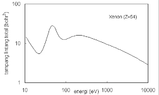 Gambar 3. Tampang lintang total untuk Xenon  