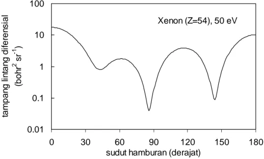 Gambar 4. Distribusi sudut untuk Xenon pada 50 eV 