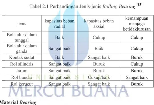 Tabel 2.1 Perbandingan Jenis-jenis Rolling Bearing  [13] 