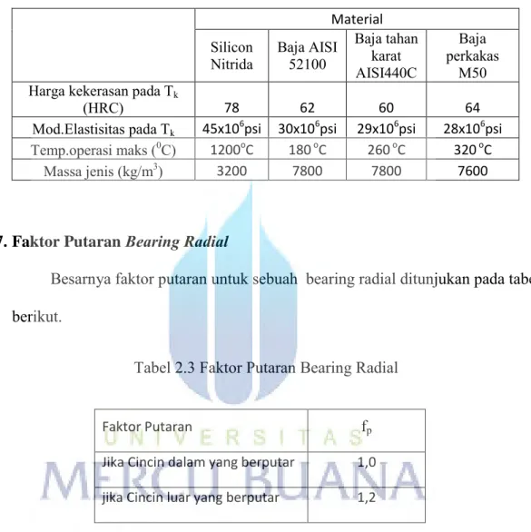 Tabel 2.2 Material Rolling Bearing  [14] 