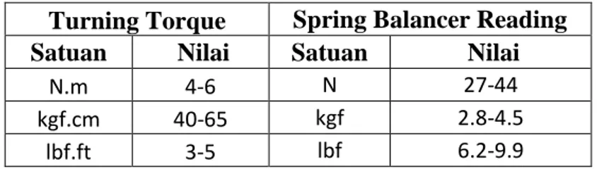 Tabel 2.4  Standart Preload Bearing Roda Depan Bus Turning Torque  Spring Balancer Reading 