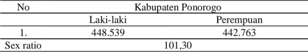 Tabel  2.  Keadaan  penduduk  menurut  jenis  kelamin  di  Kabupaten  Ponorogo. 