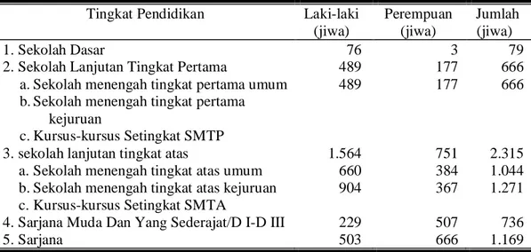 Tabel  4.  Komposisi  penduduk  menurut  tingkat  pendidikan  di  Kabupaten  Ponorogo