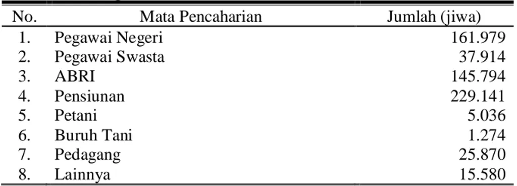 Tabel  5.  Jumlah  penduduk  menurut  mata  pencaharian  di  Kabupaten  Ponorogo. 