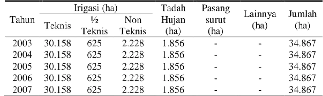 Tabel  7.  Luas  lahan  sawah  dirinci  menurut  jenis  pengairan  di  Kabupaten  Ponorogo
