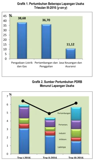 Grafik 2. Sumber Pertumbuhan PDRB  Menurut Lapangan Usaha  
