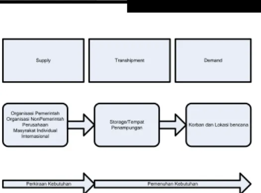 Gambar  2  Sistem  Logistik  Penanggulangan  Bencana (Oktarina, 2008) 
