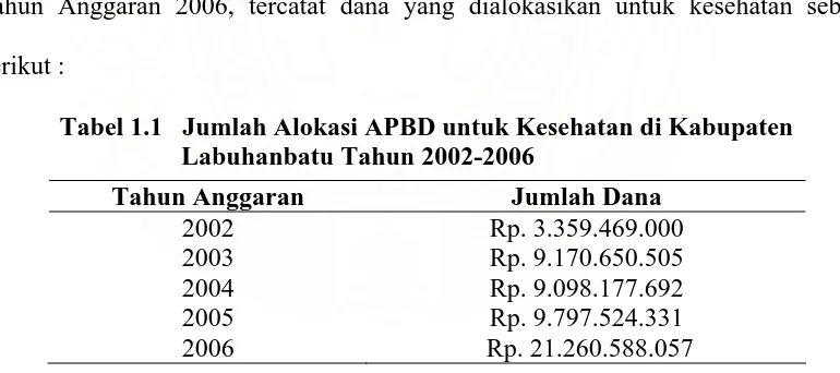 Tabel 1.1   Jumlah Alokasi APBD untuk Kesehatan di Kabupaten                          Labuhanbatu Tahun 2002-2006 