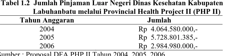Tabel 1.2  Jumlah Pinjaman Luar Negeri Dinas Kesehatan Kabupaten                       Labuhanbatu melalui Provincial Health Project II (PHP II) 