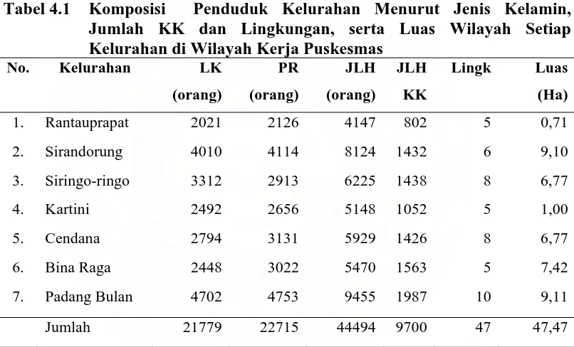 Tabel 4.1 Komposisi  Penduduk Kelurahan Menurut Jenis Kelamin, Jumlah KK dan Lingkungan, serta Luas Wilayah Setiap 