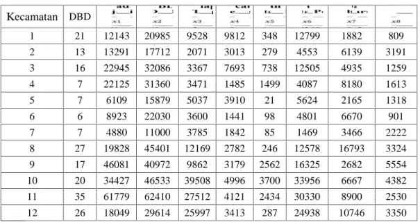 Tabel 4.1 Jumlah Kejadian DBD di Tiap Kecamatan Kota Pekanbaru