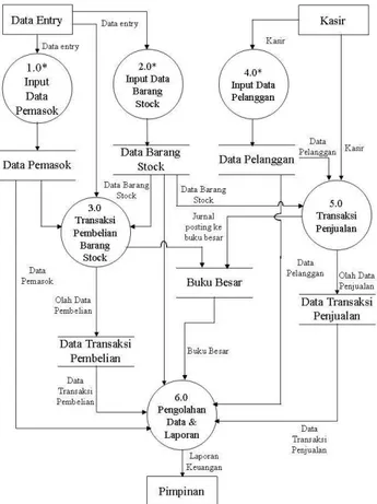 Diagram  konteks  merupakan  diagram  DAD  level  0  yang  memperlihatkan  sistem  sebagai  satu  proses