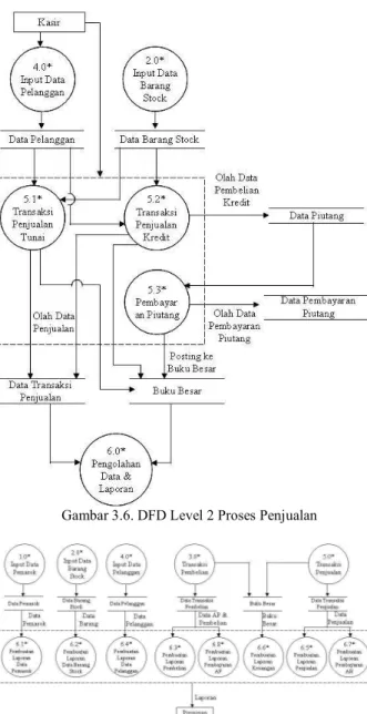 Gambar 3.6. DFD Level 2 Proses Penjualan 