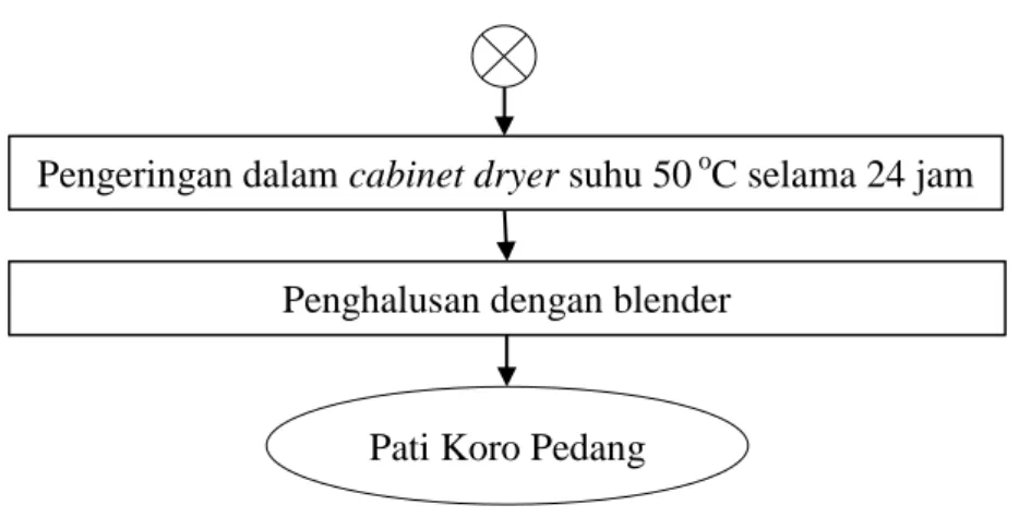 Gambar 3.1 Diagram Alir Ekstraksi Pati Koro Pedang dengan Metode  Adebowale et al. (2005) yang dimodifikasi 