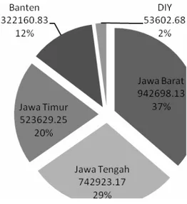 Gambar  2.  Luas HR (ha) per propinsi di P. Jawa -Madura s/d tahun 2008 