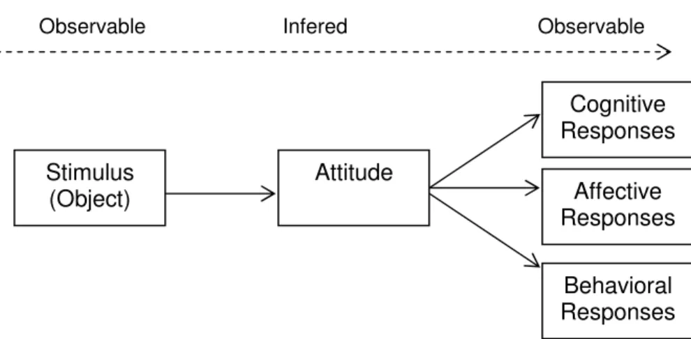 Gambar 1.  Attitude sebagai hasil Evaluasi (sumber: Eagly &amp; Chaiken, 1993 hal. 10) Cognitive Responses Affective Responses Behavioral Responses Attitude Stimulus (Object) 