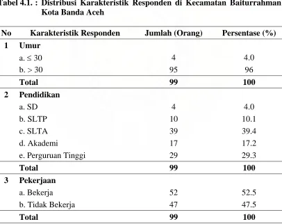 Tabel 4.1. : Distribusi Karakteristik Responden di Kecamatan Baiturrahman Kota Banda Aceh  