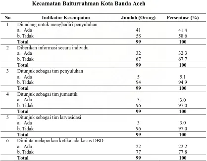 Tabel 4.2. : Distribusi Responden Berdasarkan Indikator Kesempatan dalam Pencegahan Penyakit Demam Berdarah Dengue (DBD) di Kecamatan Baiturrahman Kota Banda Aceh  