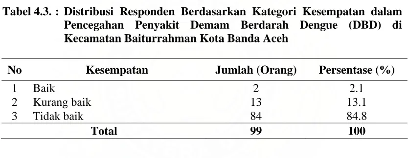 Tabel 4.3. : Distribusi Responden Berdasarkan Kategori Kesempatan dalam Pencegahan Penyakit Demam Berdarah Dengue (DBD) di Kecamatan Baiturrahman Kota Banda Aceh  
