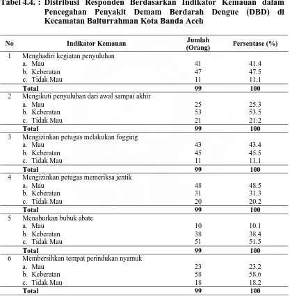 Tabel 4.4. : Distribusi Responden Berdasarkan Indikator Kemauan dalam Pencegahan Penyakit Demam Berdarah Dengue (DBD) di Kecamatan Baiturrahman Kota Banda Aceh  
