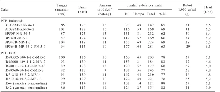Tabel 2. Hasil dan komponen hasil rata-rata galur-galur harapan padi tipe baru (PTB) Indonesia dan IRRI generasi pertama di enam lokasi, 2002.