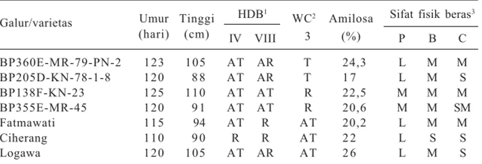 Tabel 4. Sifat-sifat penting galur harapan padi sebagai calon varietas padi tipe baru.