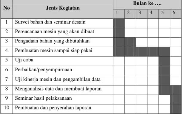 Tabel 4.1 Jadwal pelaksanaan kegiatan program vucer 