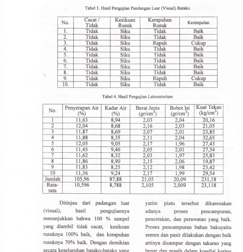 Tabel  3.  Hasil  Pengujian  Pandangan  Luar (Visual)  Batako