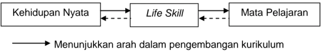 Gambar 4.  Hubungan Antara Kehidupan Nyata, Kecakapan Hidup, dan Mata  Pelajaran  (Dinas Pendidikan Provinsi Jawa Barat, 2002: 77) 
