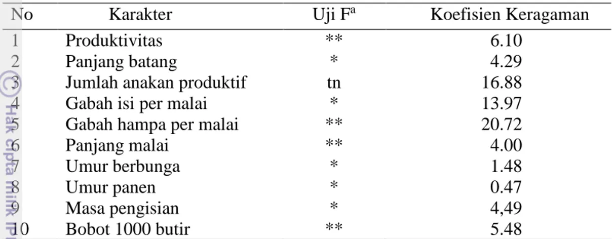 Table 1  Hasil analisis uji F dan koefisisen keragaman produksi karakter agronomi  galur-galur dan varietas pembanding yang diuji 
