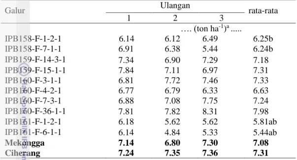 Tabel 2  Produktivitas GKG (k.a 14%) galur-galur dan varietas pembanding 