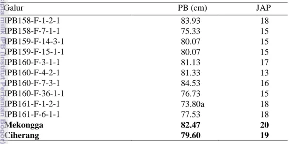 Tabel  3    Nilai  rata-rata  komponen  hasil  galur-galur  yang  di  uji  dan  varietas  pembanding a
